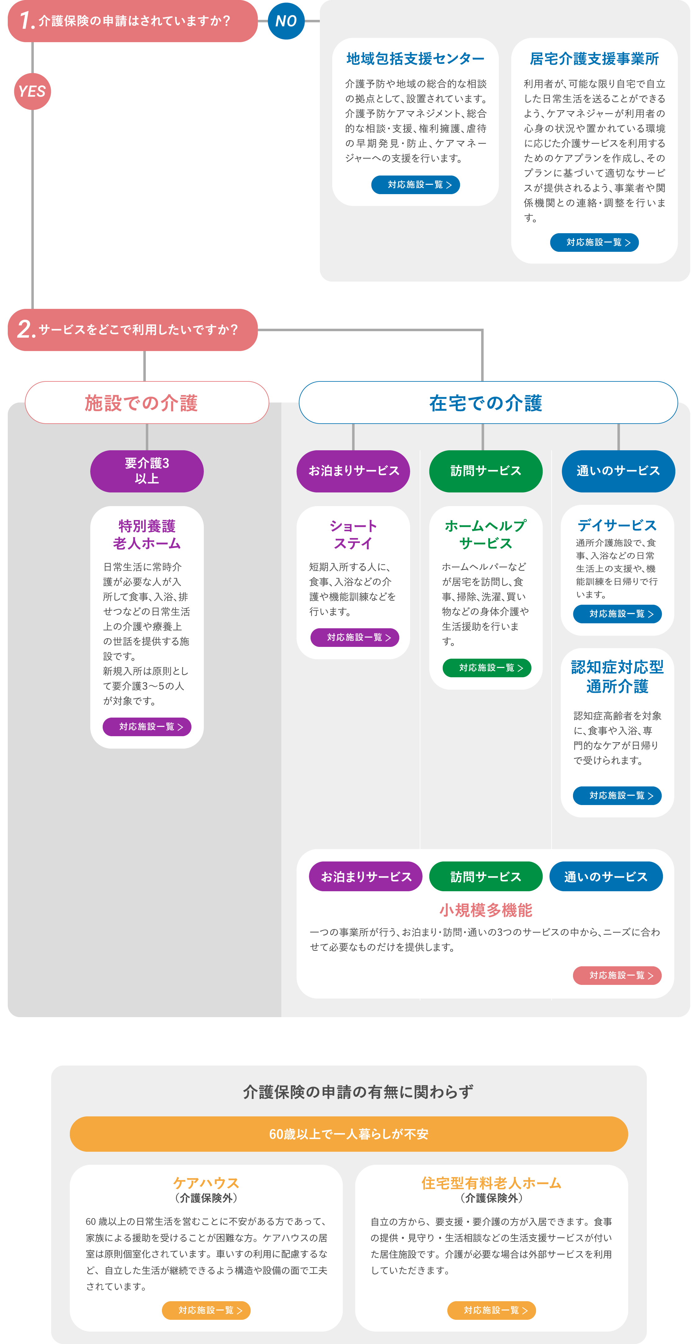 施設利用チャート