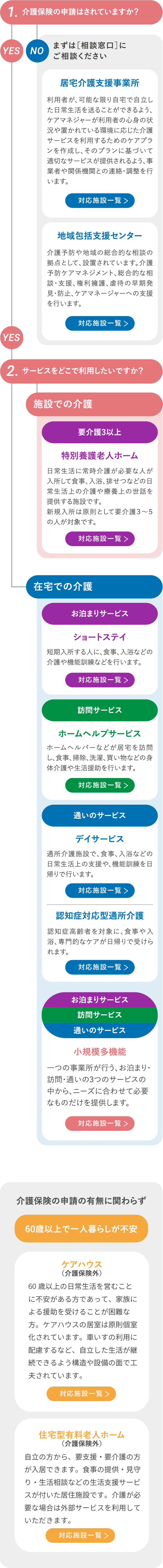 施設利用チャート